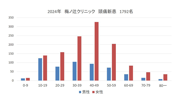 頭痛外来初診患者数