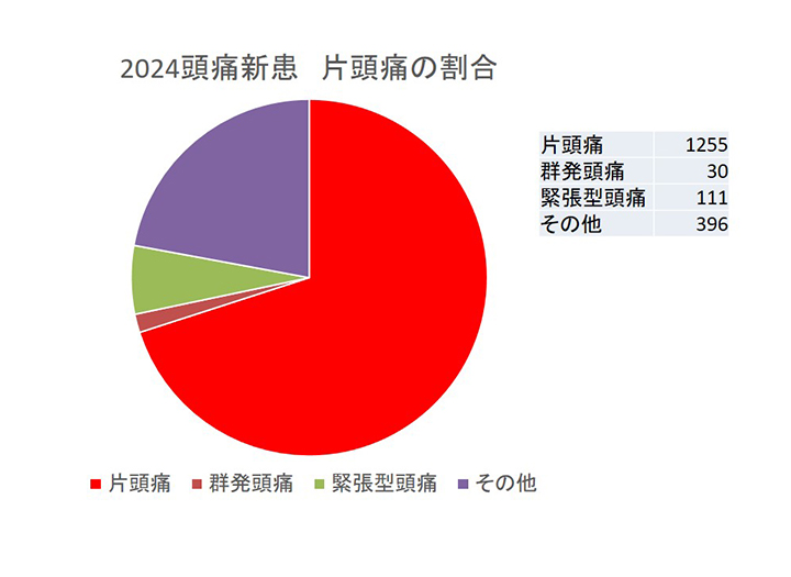 頭痛外来初診患者数