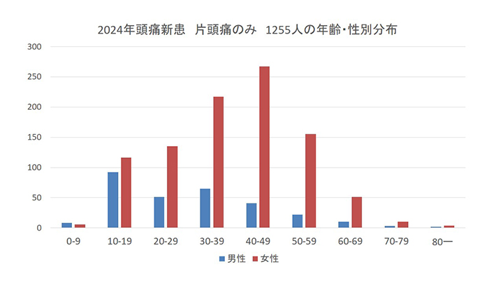 年代別・性別 頭痛外来初診患者数